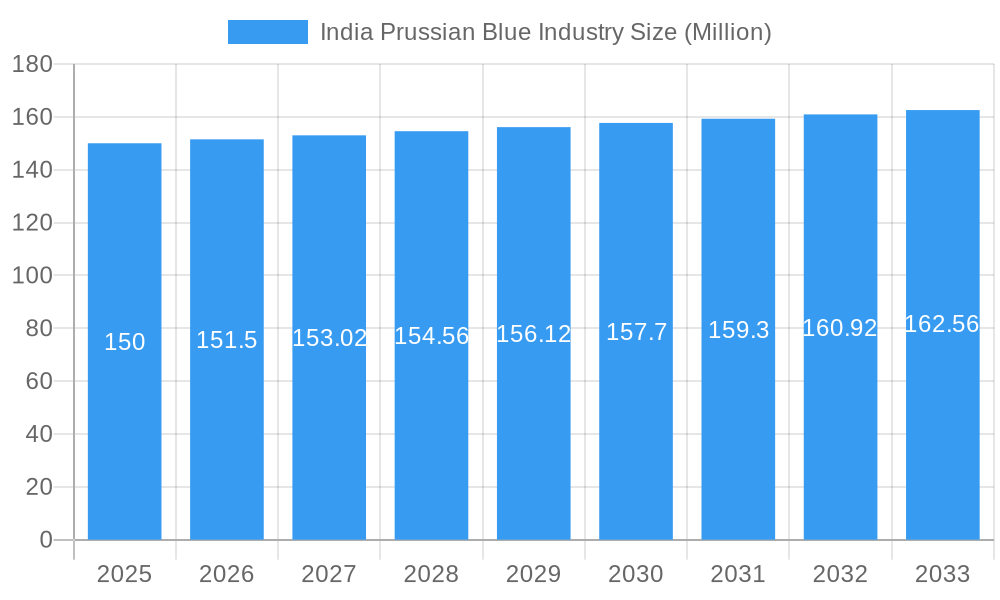 India Prussian Blue Industry Market Size and Forecast (2024-2030)