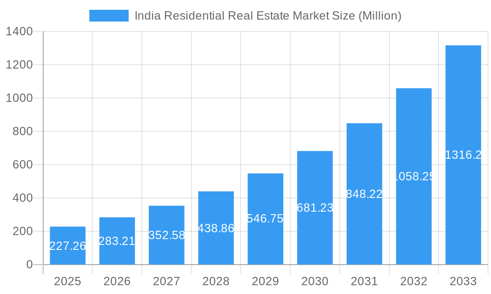 India Residential Real Estate Market Market Size and Forecast (2024-2030)