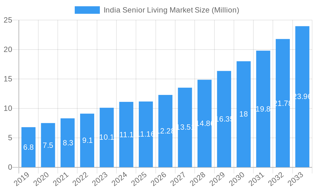 India Senior Living Market Market Size and Forecast (2024-2030)