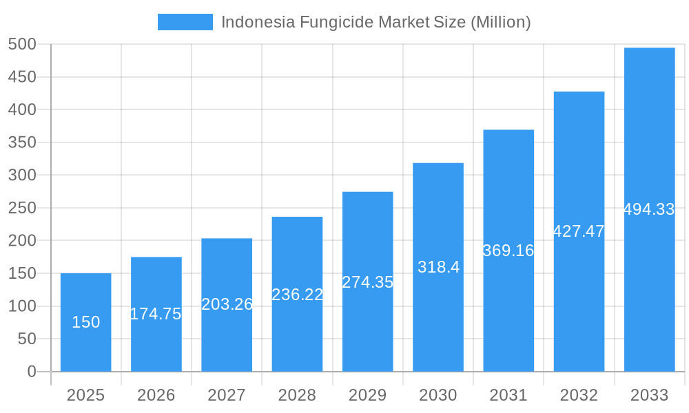 Indonesia Fungicide Market Market Size and Forecast (2024-2030)