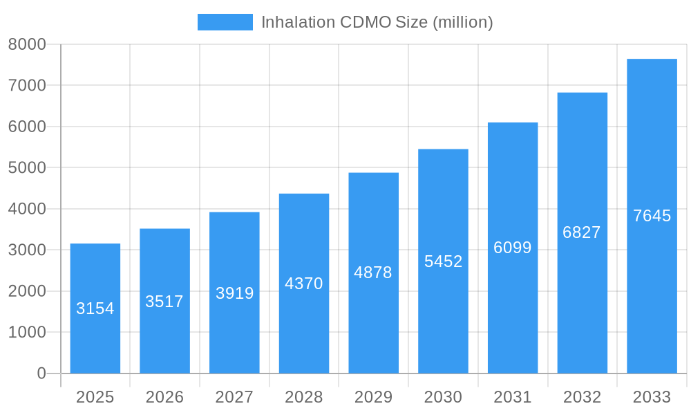 Inhalation CDMO Market Size and Forecast (2024-2030)