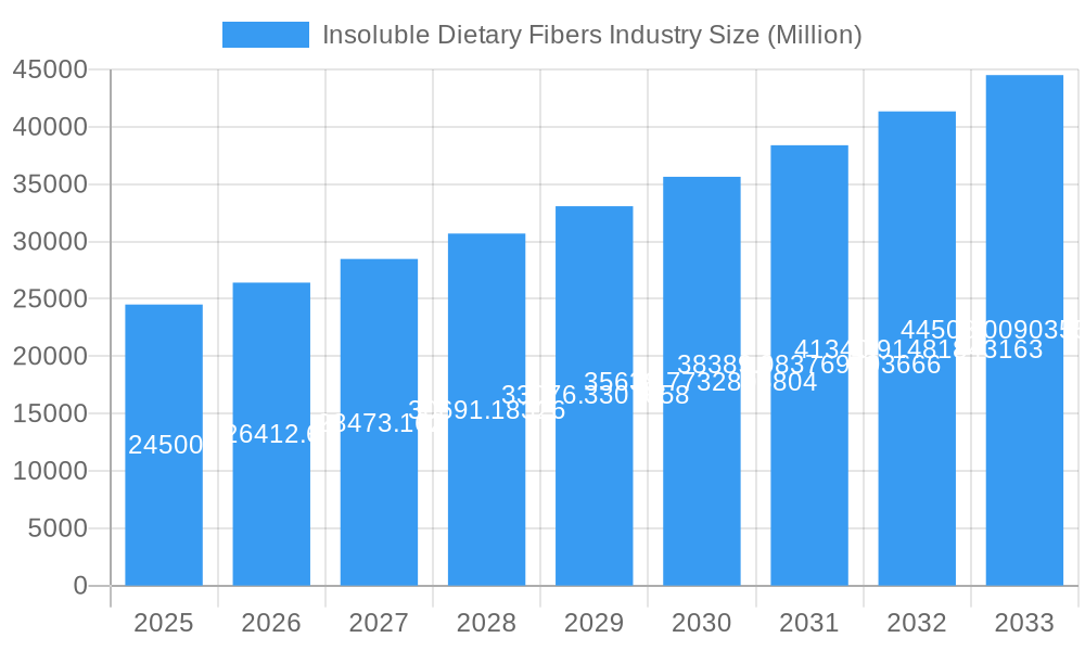 Insoluble Dietary Fibers Industry Market Size and Forecast (2024-2030)