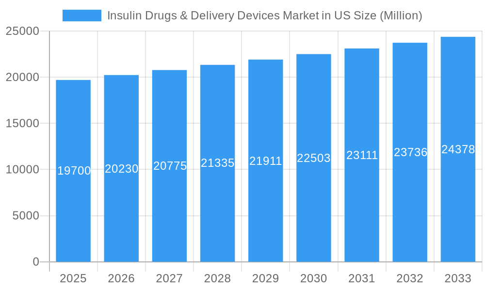 Insulin Drugs & Delivery Devices Market in US Market Size and Forecast (2024-2030)