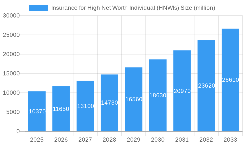 Insurance for High Net Worth Individual (HNWIs) Market Size and Forecast (2024-2030)