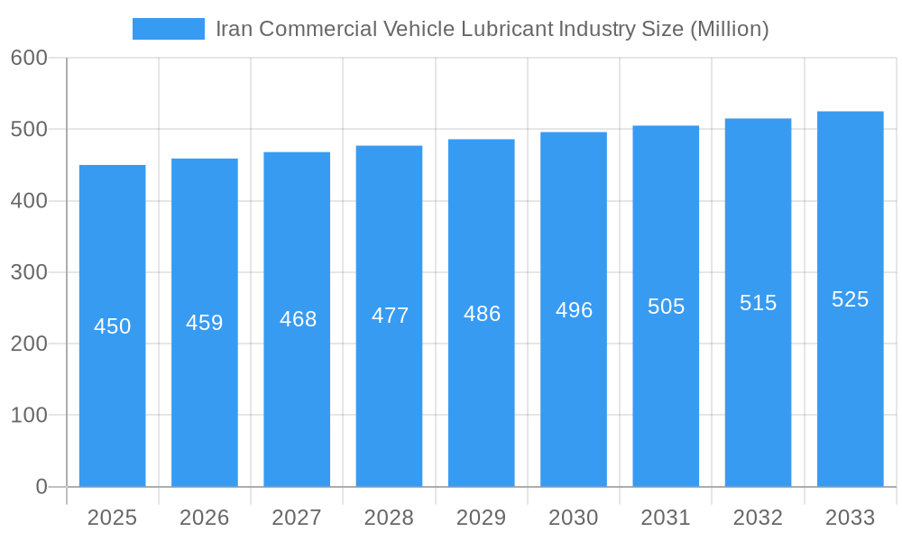 Iran Commercial Vehicle Lubricant Industry Market Size and Forecast (2024-2030)