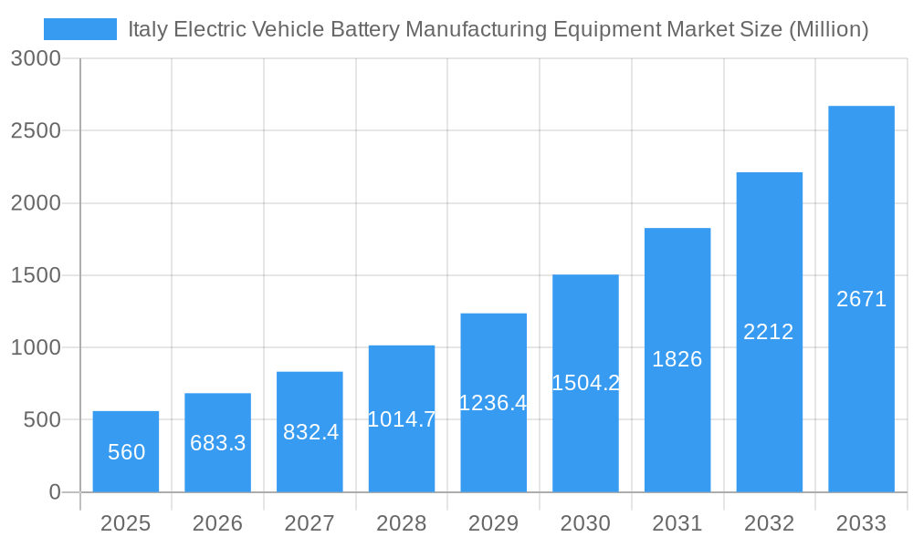 Italy Electric Vehicle Battery Manufacturing Equipment Market Market Size and Forecast (2024-2030)