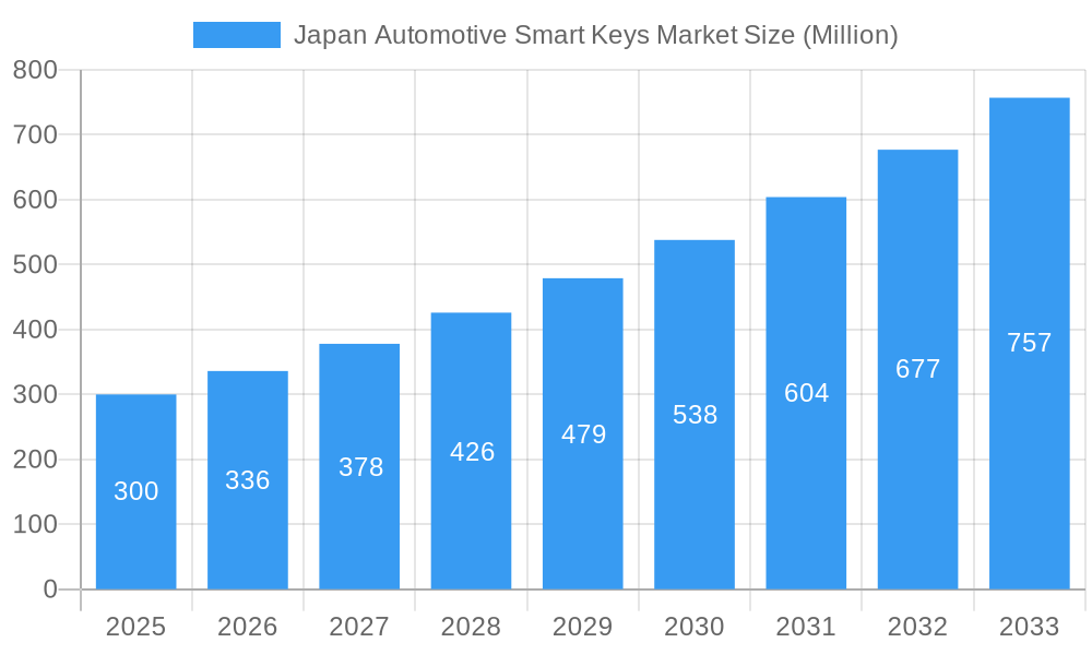 Japan Automotive Smart Keys Market Market Size and Forecast (2024-2030)