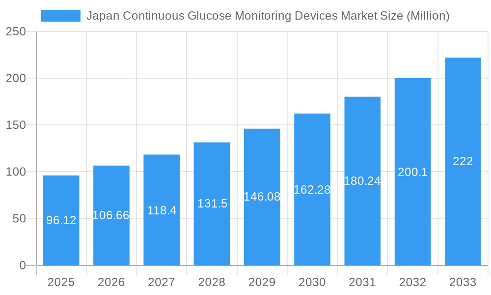 Japan Continuous Glucose Monitoring Devices Market Market Size and Forecast (2024-2030)
