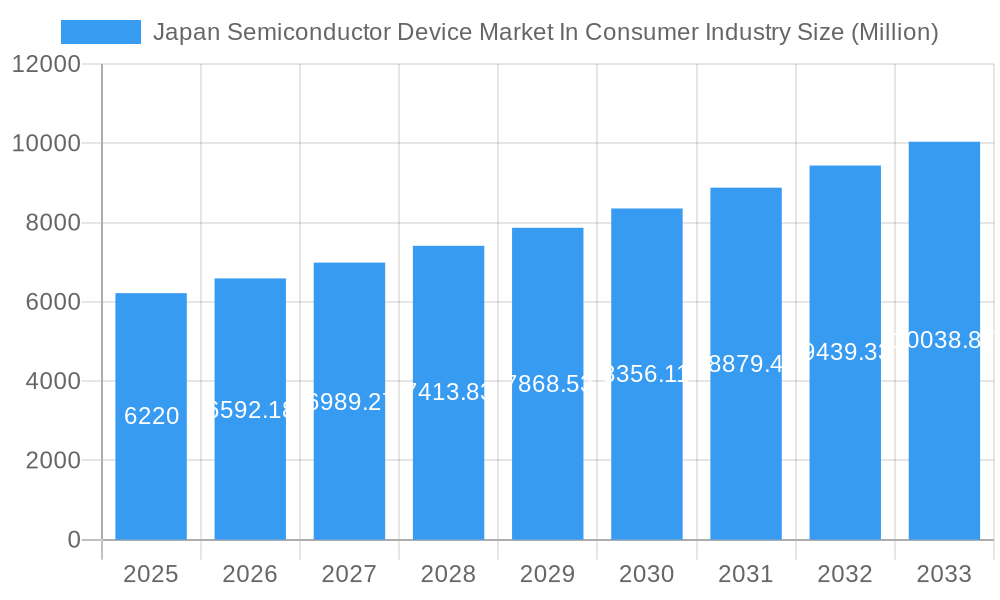 Japan Semiconductor Device Market In Consumer Industry Market Size and Forecast (2024-2030)