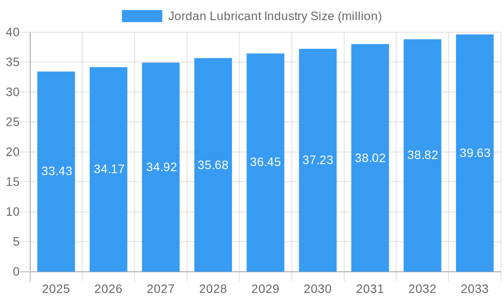 Jordan Lubricant Industry Market Size and Forecast (2024-2030)