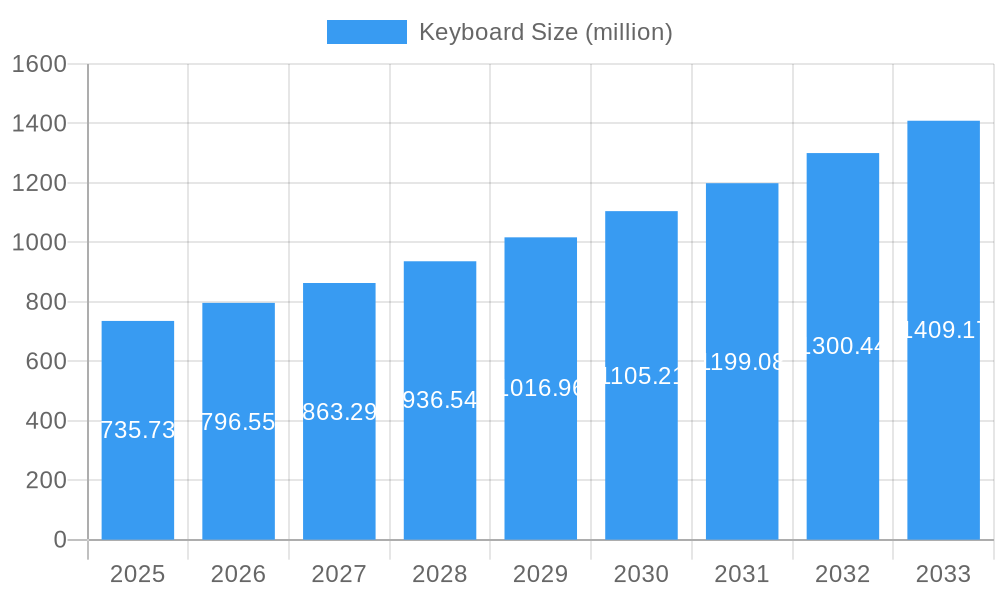 Keyboard Market Size and Forecast (2024-2030)