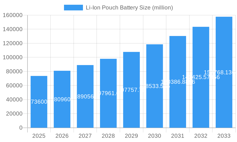 Li-Ion Pouch Battery Market Size and Forecast (2024-2030)