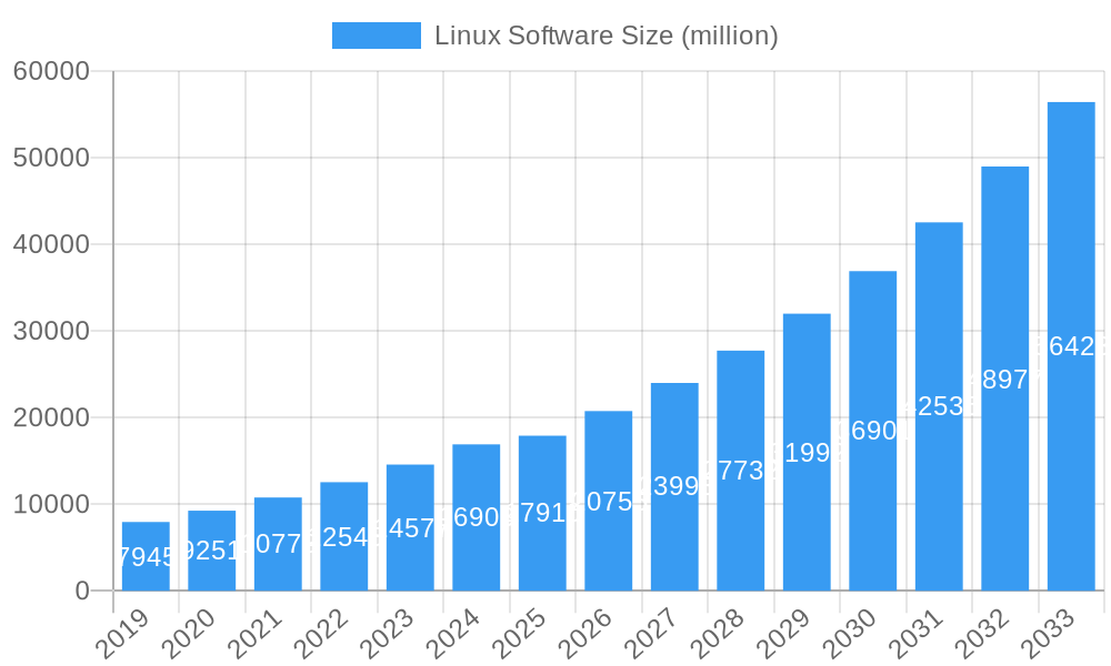 Linux Software Market Size and Forecast (2024-2030)