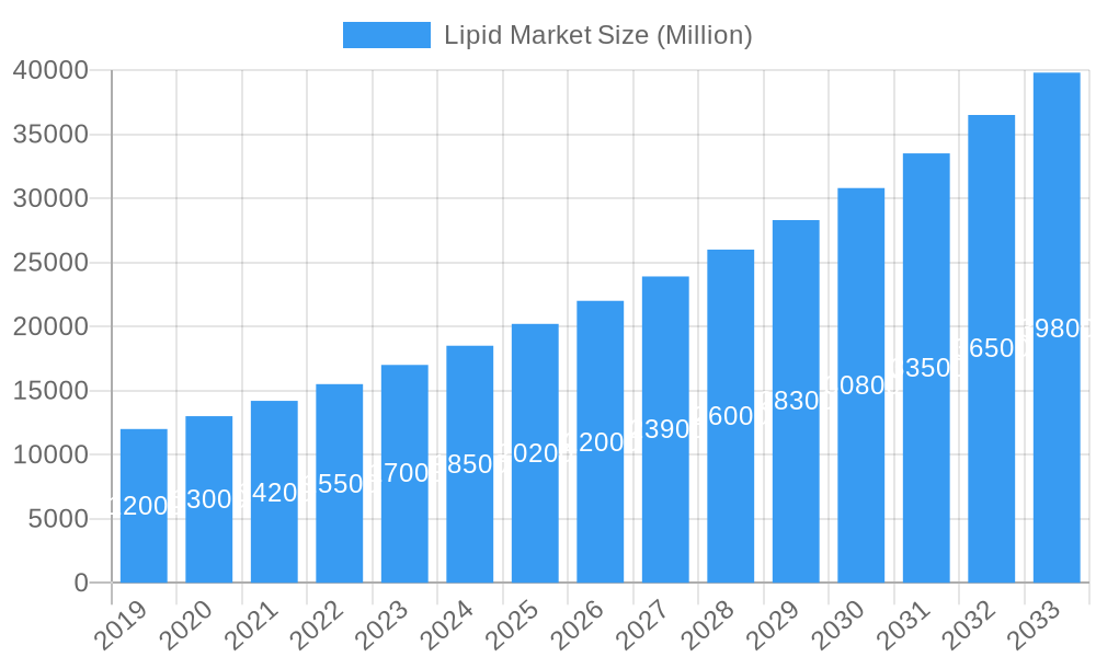 Lipid Market Market Size and Forecast (2024-2030)