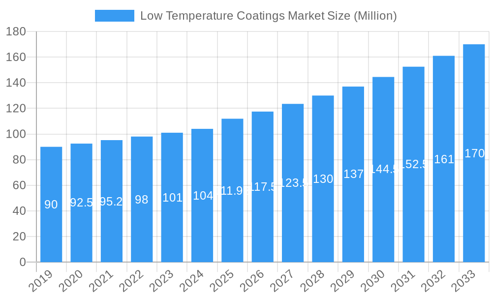 Low Temperature Coatings Market Market Size and Forecast (2024-2030)