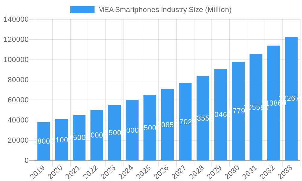 MEA Smartphones Industry Market Size and Forecast (2024-2030)