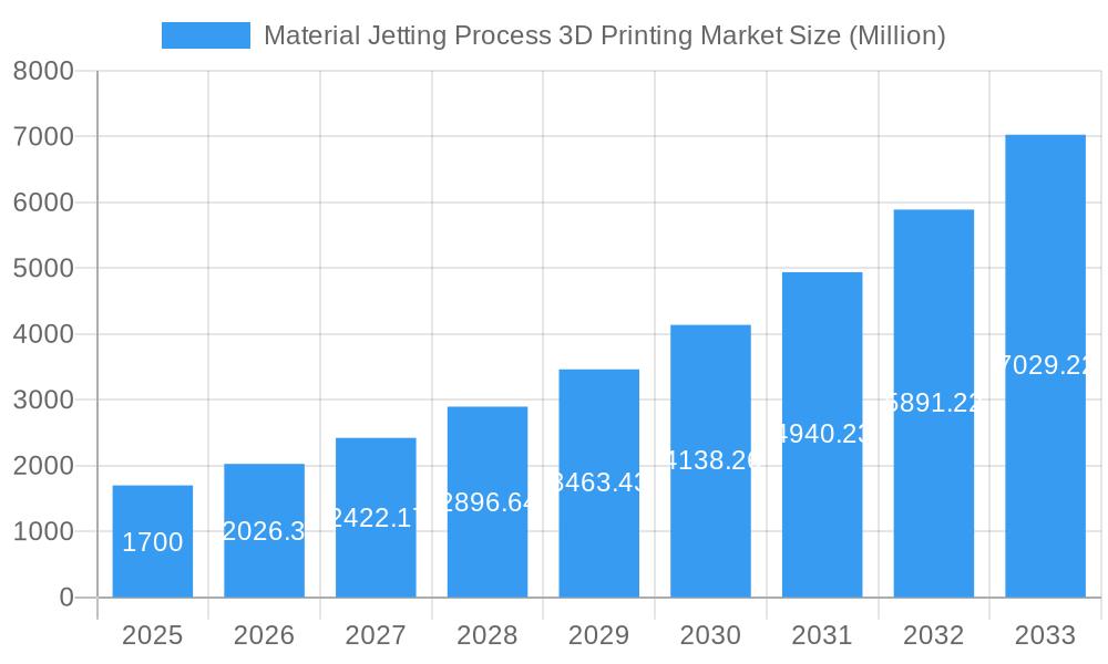 Material Jetting Process 3D Printing Market Market Size and Forecast (2024-2030)
