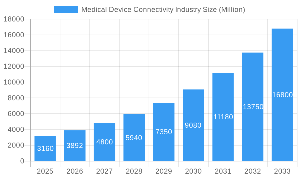Medical Device Connectivity Industry Market Size and Forecast (2024-2030)