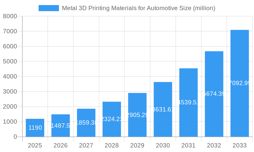 Metal 3D Printing Materials for Automotive Market Size and Forecast (2024-2030)