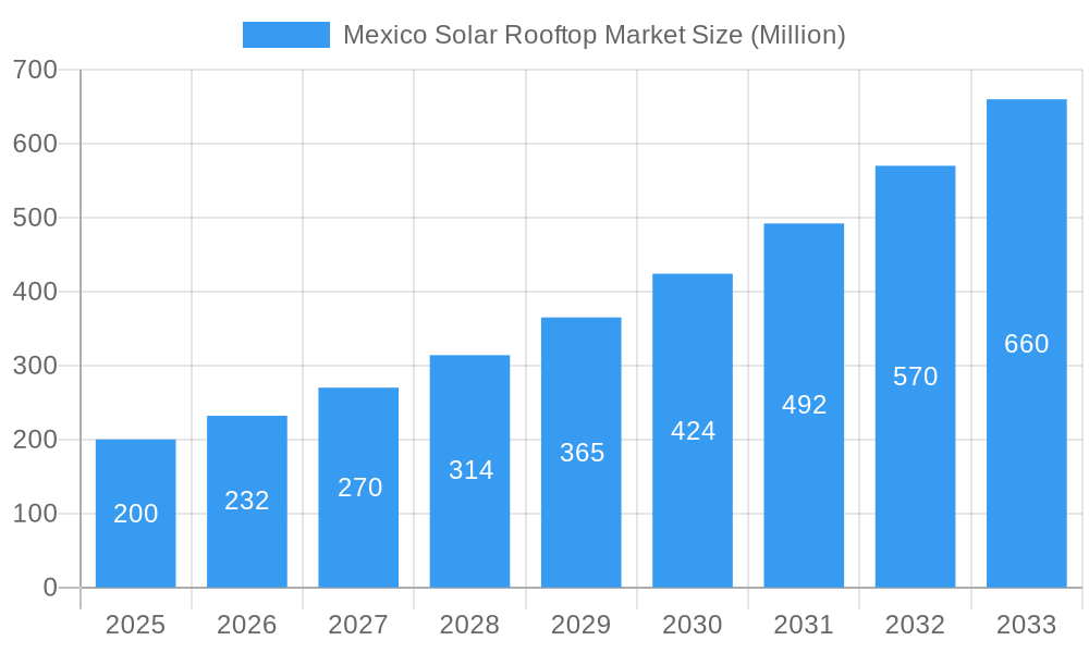 Mexico Solar Rooftop Market Market Size and Forecast (2024-2030)