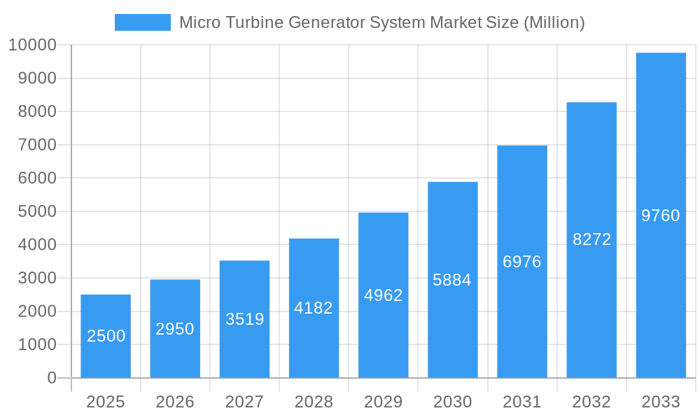 Micro Turbine Generator System Market Market Size and Forecast (2024-2030)