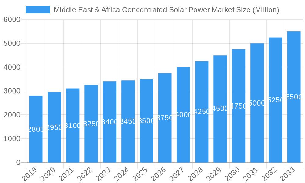 Middle East & Africa Concentrated Solar Power Market Market Size and Forecast (2024-2030)