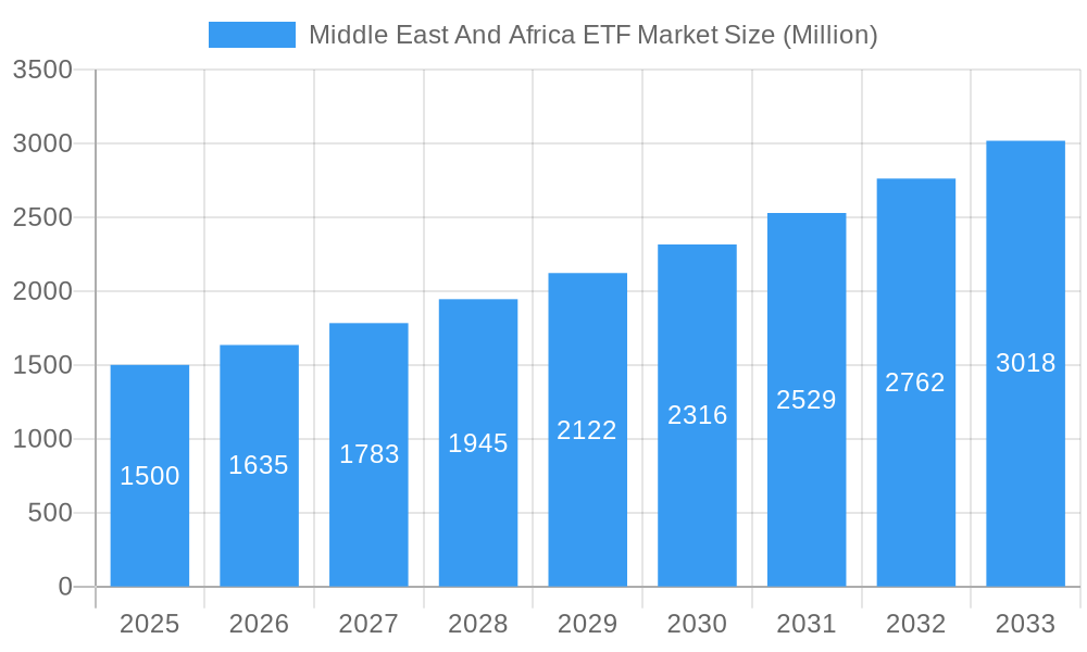 Middle East And Africa ETF Market Market Size and Forecast (2024-2030)