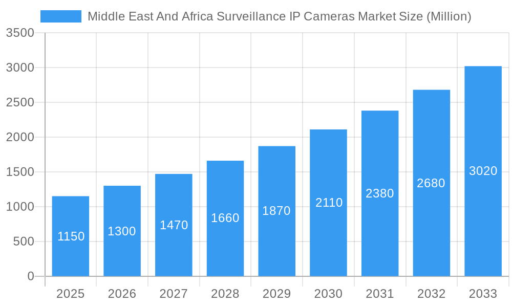 Middle East And Africa Surveillance IP Cameras Market Market Size and Forecast (2024-2030)