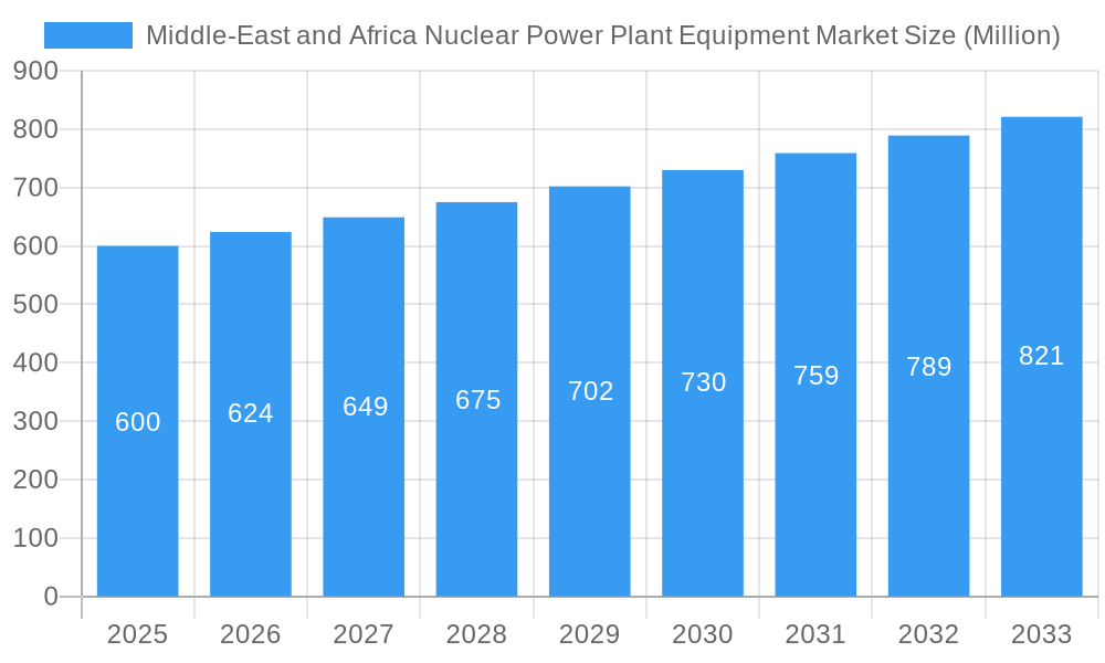 Middle-East and Africa Nuclear Power Plant Equipment Market Market Size and Forecast (2024-2030)