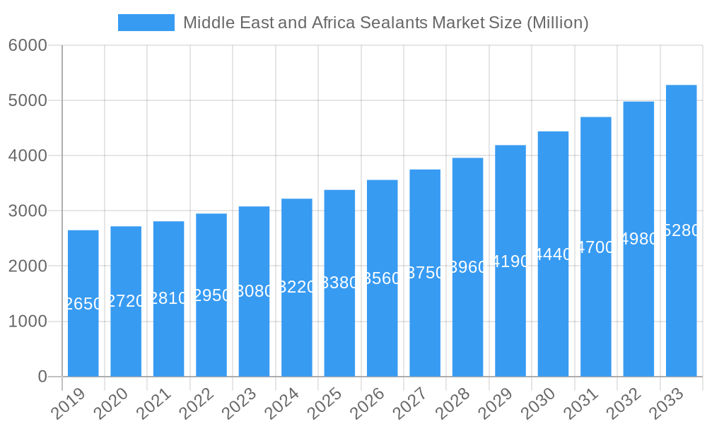 Middle East and Africa Sealants Market Market Size and Forecast (2024-2030)