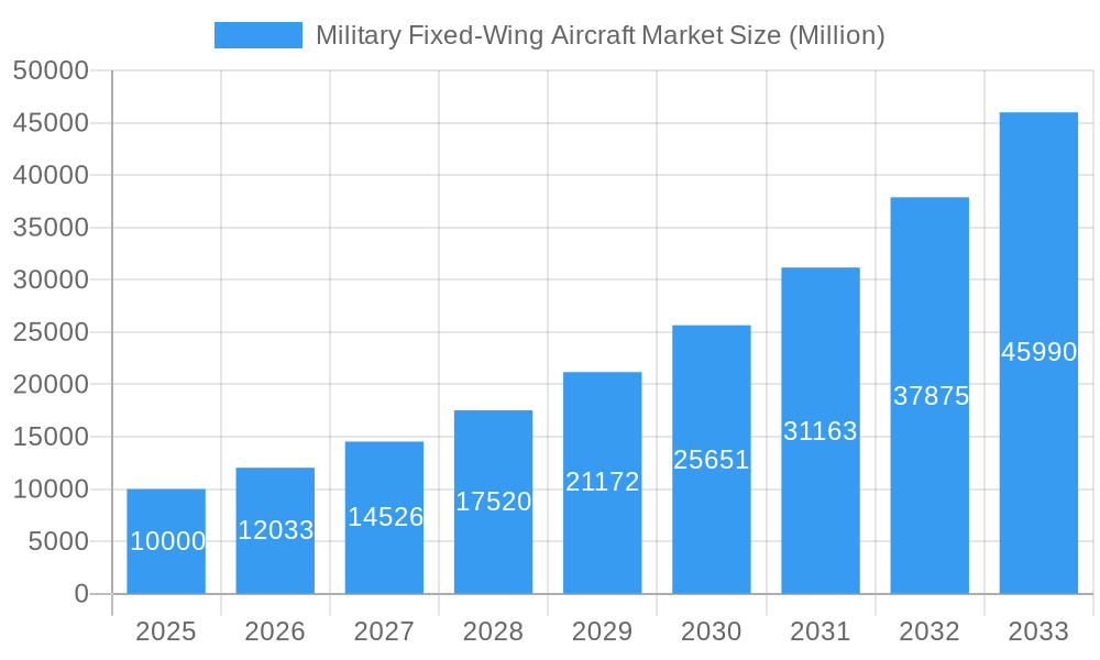 Military Fixed-Wing Aircraft Market Market Size and Forecast (2024-2030)