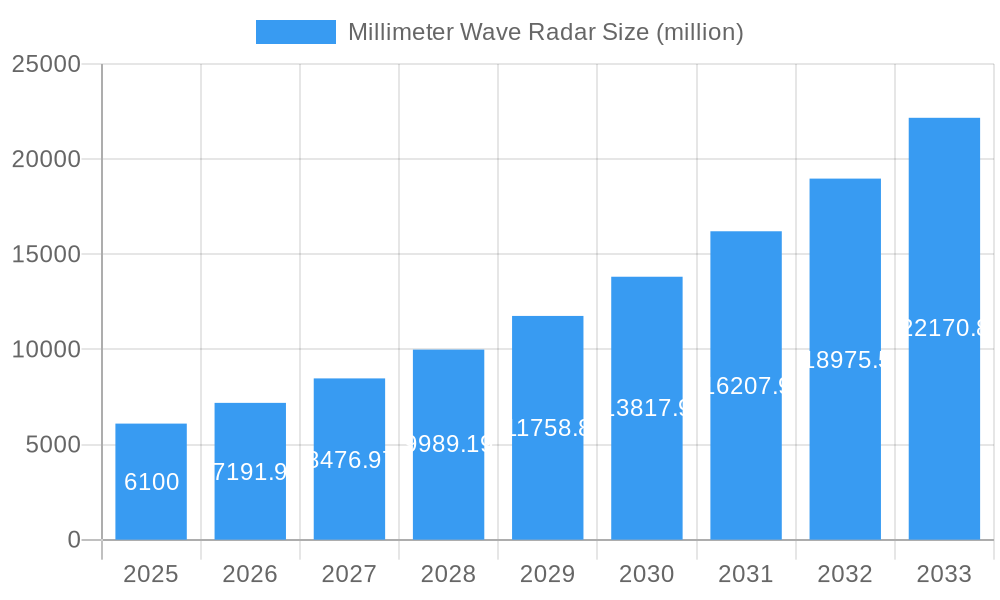 Millimeter Wave Radar Market Size and Forecast (2024-2030)