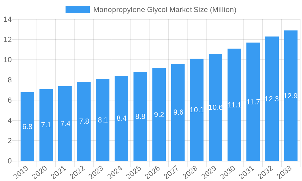 Monopropylene Glycol Market Market Size and Forecast (2024-2030)
