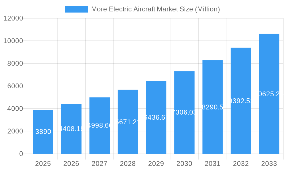 More Electric Aircraft Market Market Size and Forecast (2024-2030)