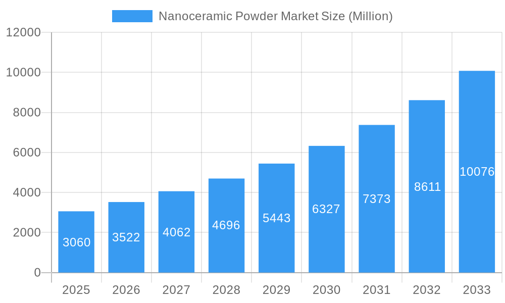 Nanoceramic Powder Market Market Size and Forecast (2024-2030)