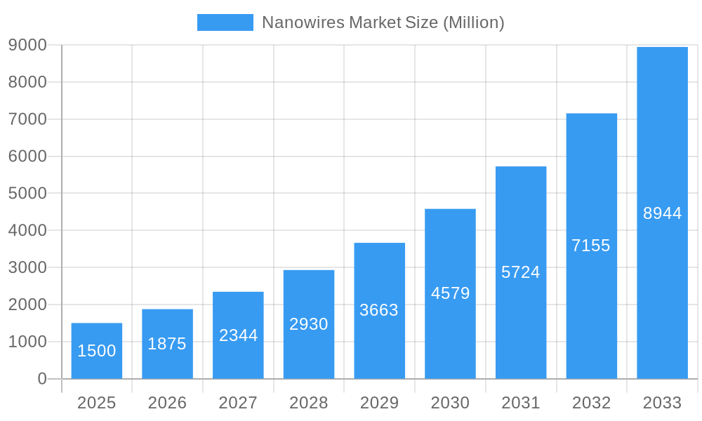 Nanowires Market Market Size and Forecast (2024-2030)