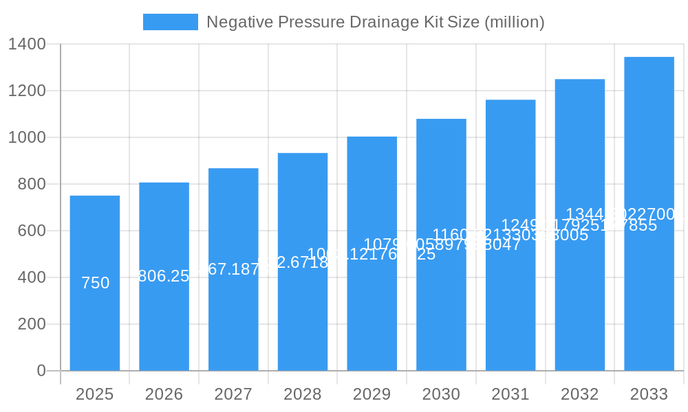 Negative Pressure Drainage Kit Market Size and Forecast (2024-2030)