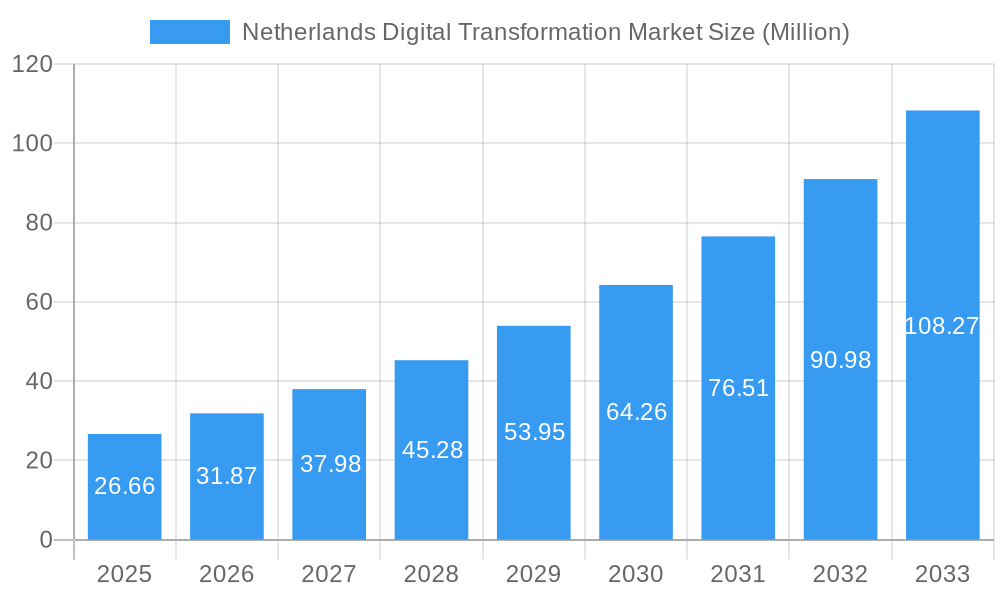 Netherlands Digital Transformation Market Market Size and Forecast (2024-2030)