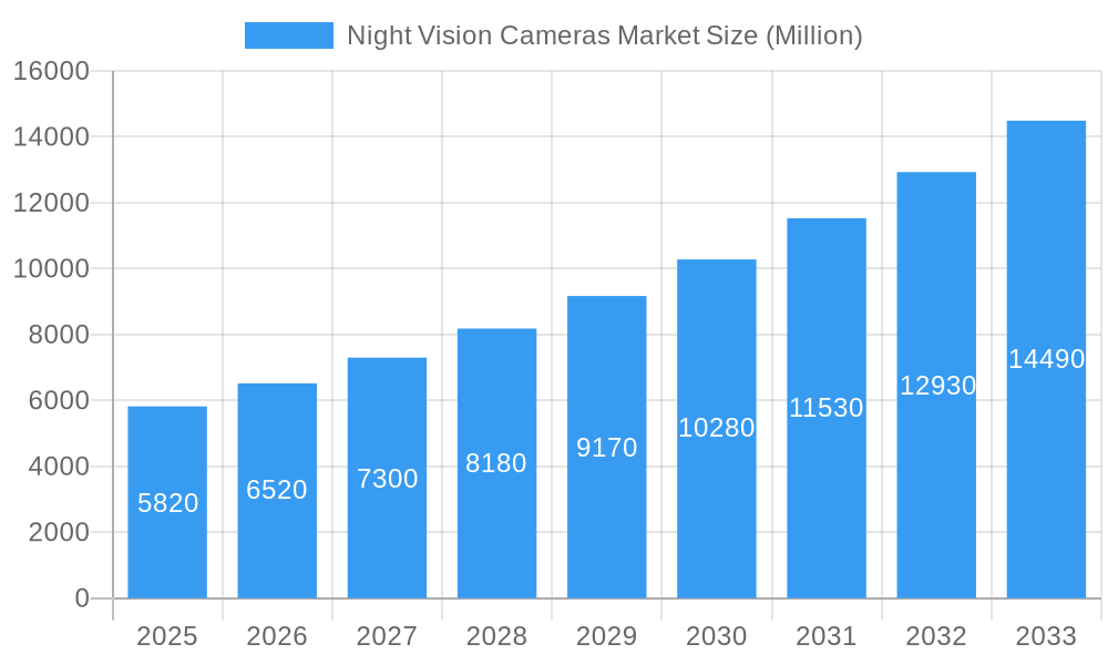 Night Vision Cameras Market Market Size and Forecast (2024-2030)