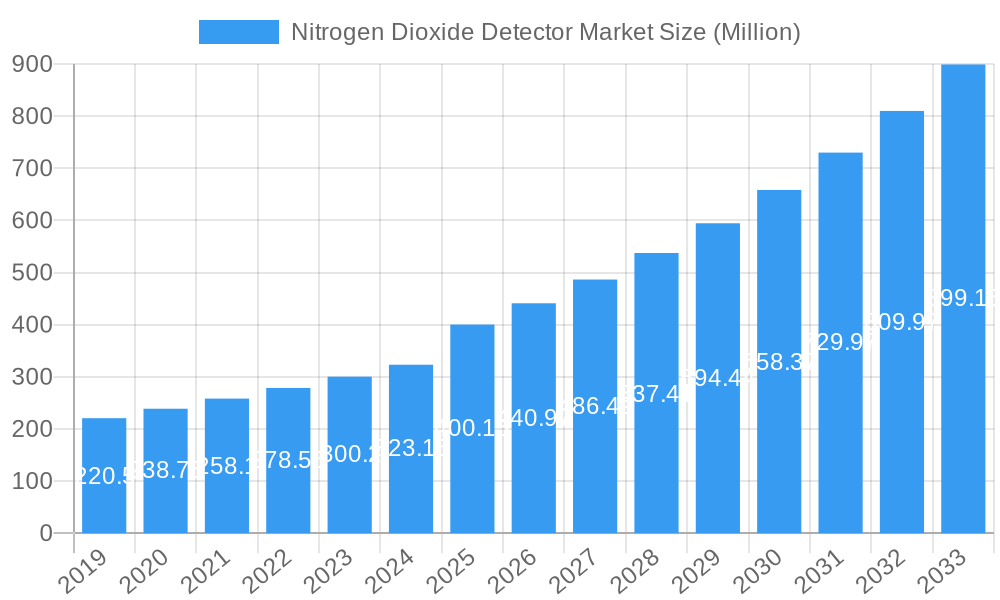 Nitrogen Dioxide Detector Market Market Size and Forecast (2024-2030)