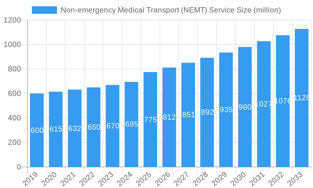 Non-emergency Medical Transport (NEMT) Service Market Size and Forecast (2024-2030)