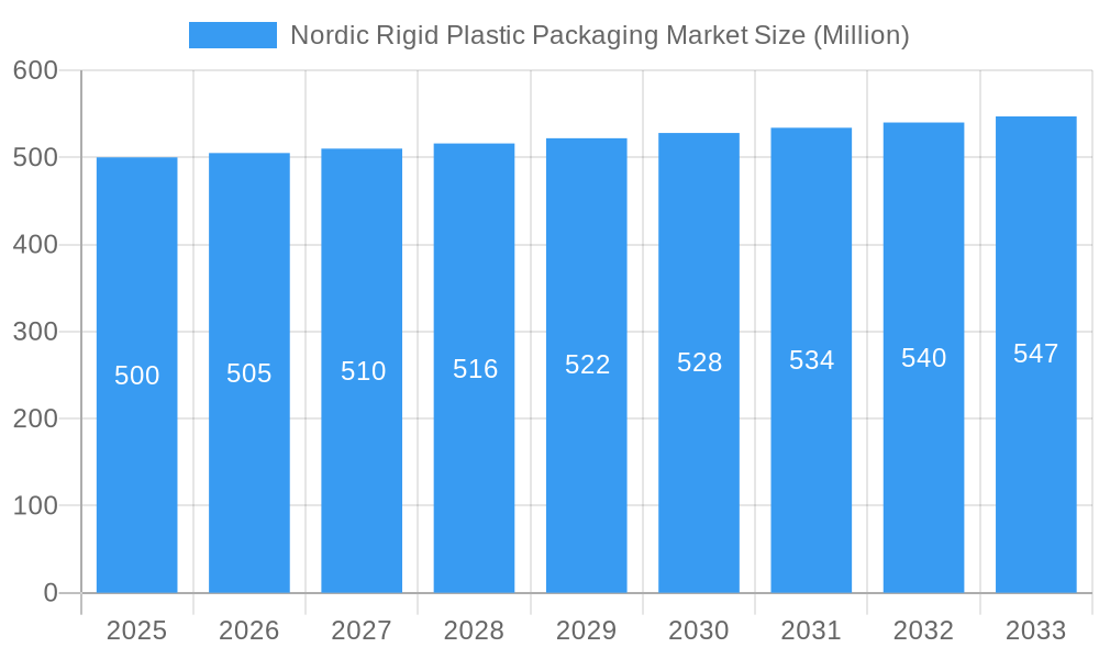 Nordic Rigid Plastic Packaging Market Market Size and Forecast (2024-2030)