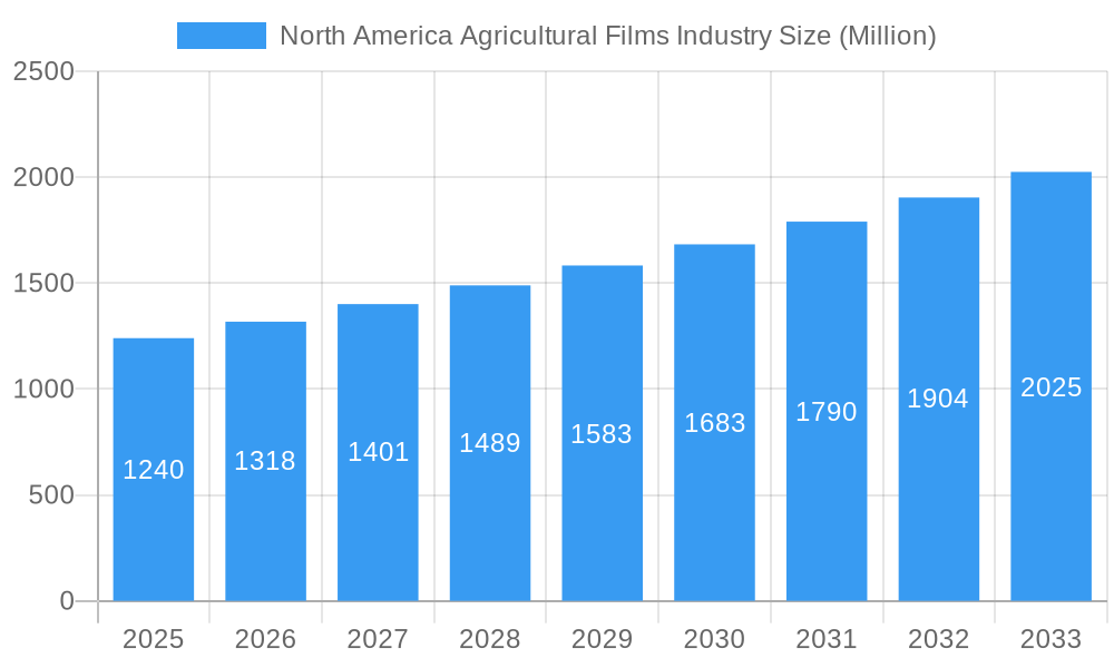 North America Agricultural Films Industry Market Size and Forecast (2024-2030)