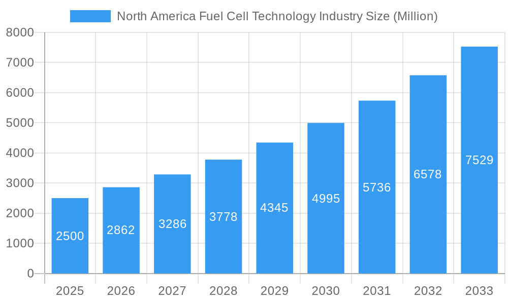 North America Fuel Cell Technology Industry Market Size and Forecast (2024-2030)