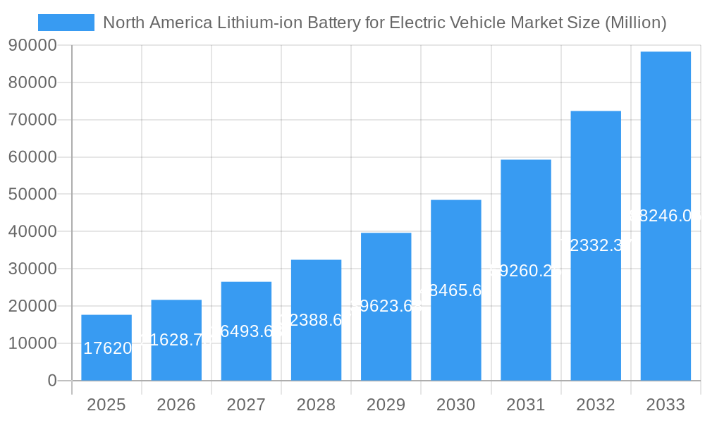 North America Lithium-ion Battery for Electric Vehicle Market Market Size and Forecast (2024-2030)