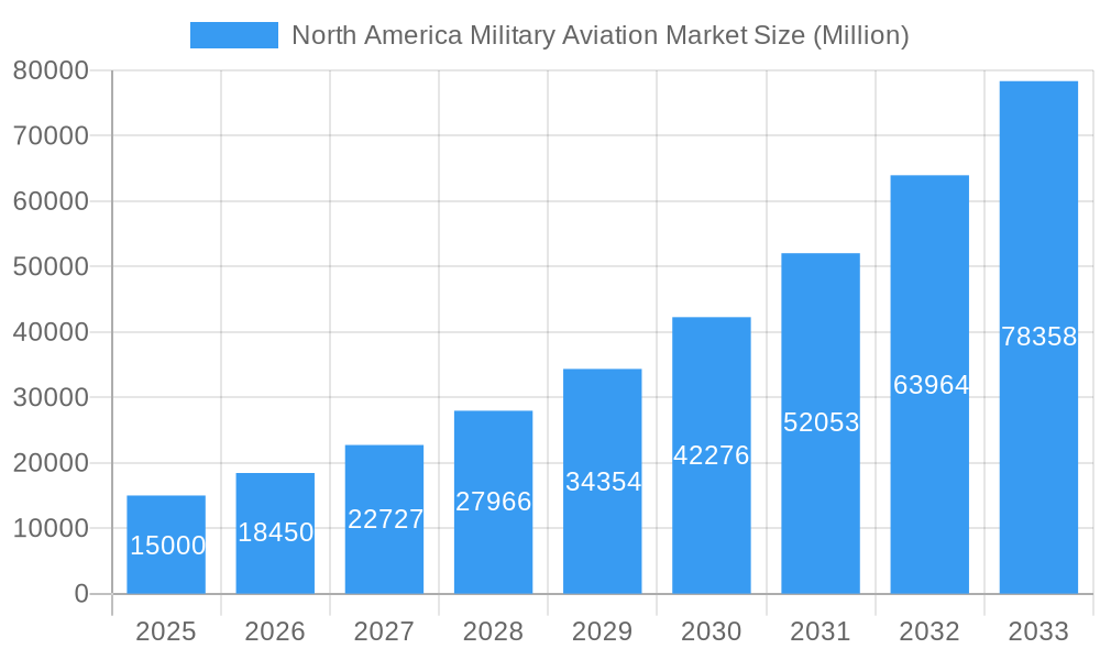 North America Military Aviation Market Market Size and Forecast (2024-2030)