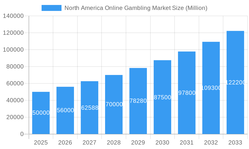 North America Online Gambling Market Market Size and Forecast (2024-2030)