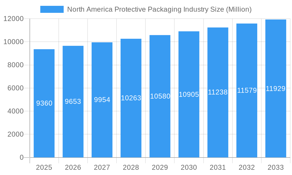 North America Protective Packaging Industry Market Size and Forecast (2024-2030)