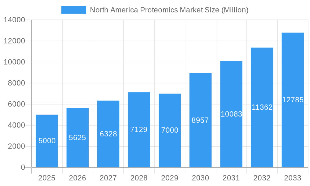 North America Proteomics Market Market Size and Forecast (2024-2030)