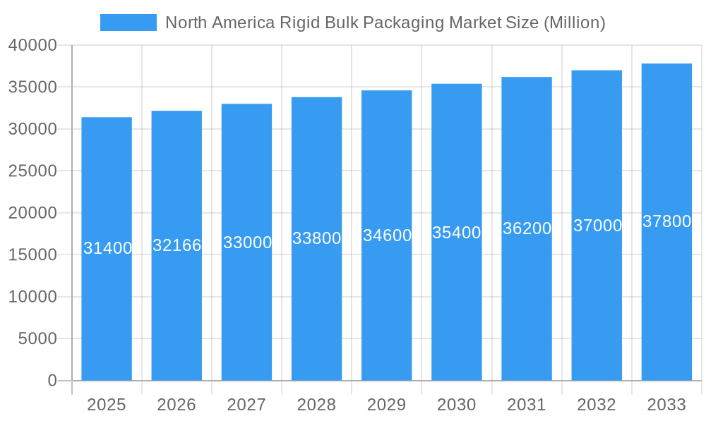 North America Rigid Bulk Packaging Market Market Size and Forecast (2024-2030)